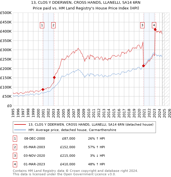 13, CLOS Y DDERWEN, CROSS HANDS, LLANELLI, SA14 6RN: Price paid vs HM Land Registry's House Price Index