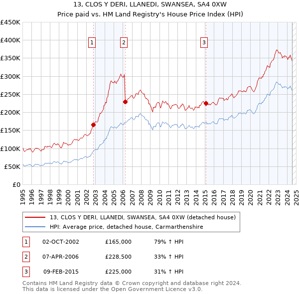 13, CLOS Y DERI, LLANEDI, SWANSEA, SA4 0XW: Price paid vs HM Land Registry's House Price Index