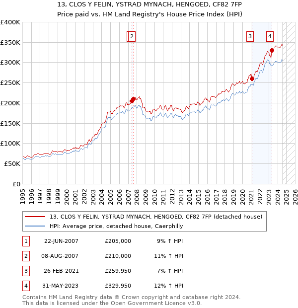 13, CLOS Y FELIN, YSTRAD MYNACH, HENGOED, CF82 7FP: Price paid vs HM Land Registry's House Price Index