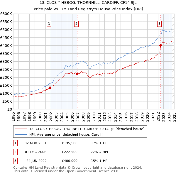 13, CLOS Y HEBOG, THORNHILL, CARDIFF, CF14 9JL: Price paid vs HM Land Registry's House Price Index