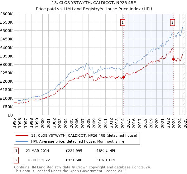 13, CLOS YSTWYTH, CALDICOT, NP26 4RE: Price paid vs HM Land Registry's House Price Index