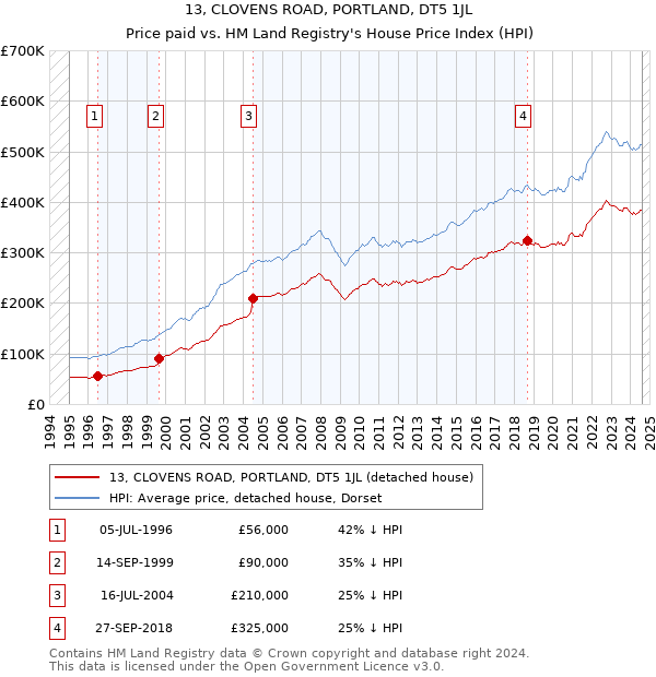 13, CLOVENS ROAD, PORTLAND, DT5 1JL: Price paid vs HM Land Registry's House Price Index