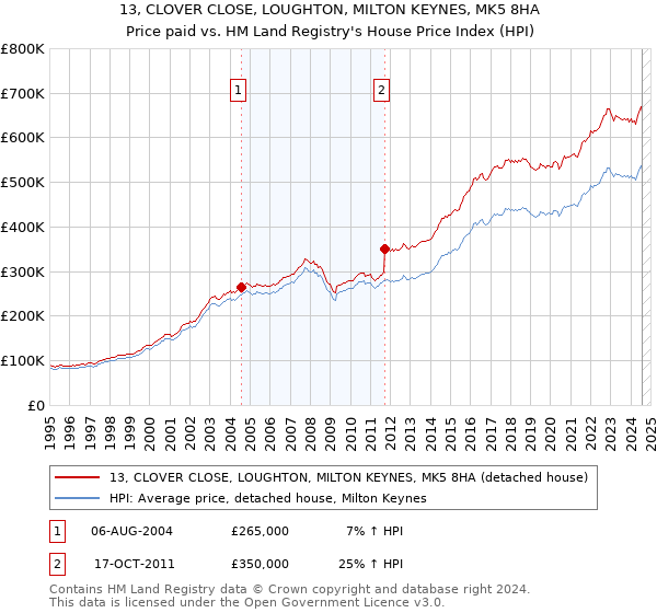 13, CLOVER CLOSE, LOUGHTON, MILTON KEYNES, MK5 8HA: Price paid vs HM Land Registry's House Price Index