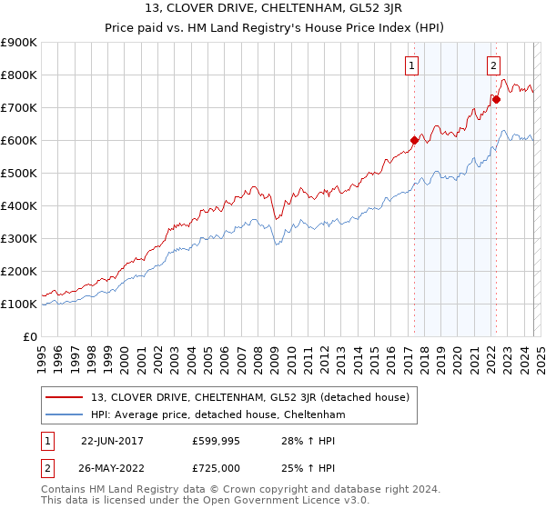 13, CLOVER DRIVE, CHELTENHAM, GL52 3JR: Price paid vs HM Land Registry's House Price Index