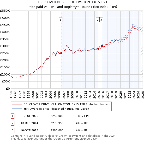 13, CLOVER DRIVE, CULLOMPTON, EX15 1SH: Price paid vs HM Land Registry's House Price Index