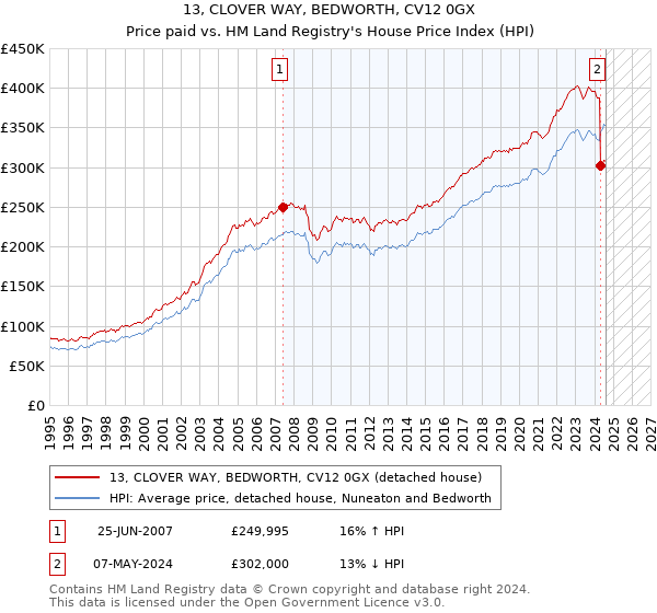 13, CLOVER WAY, BEDWORTH, CV12 0GX: Price paid vs HM Land Registry's House Price Index