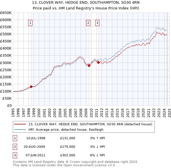 13, CLOVER WAY, HEDGE END, SOUTHAMPTON, SO30 4RN: Price paid vs HM Land Registry's House Price Index