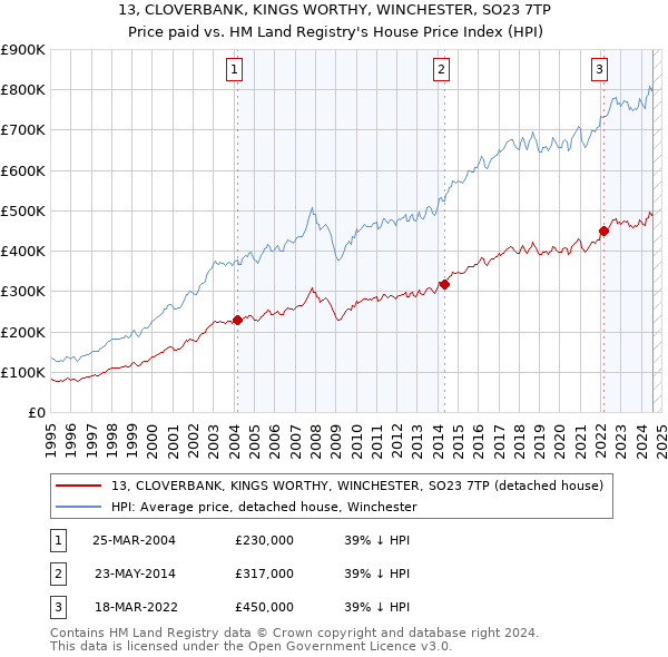 13, CLOVERBANK, KINGS WORTHY, WINCHESTER, SO23 7TP: Price paid vs HM Land Registry's House Price Index