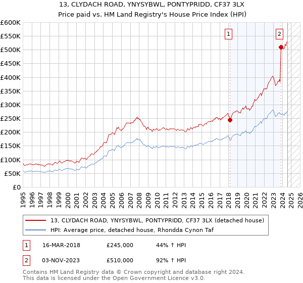 13, CLYDACH ROAD, YNYSYBWL, PONTYPRIDD, CF37 3LX: Price paid vs HM Land Registry's House Price Index