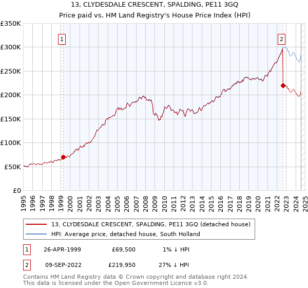 13, CLYDESDALE CRESCENT, SPALDING, PE11 3GQ: Price paid vs HM Land Registry's House Price Index