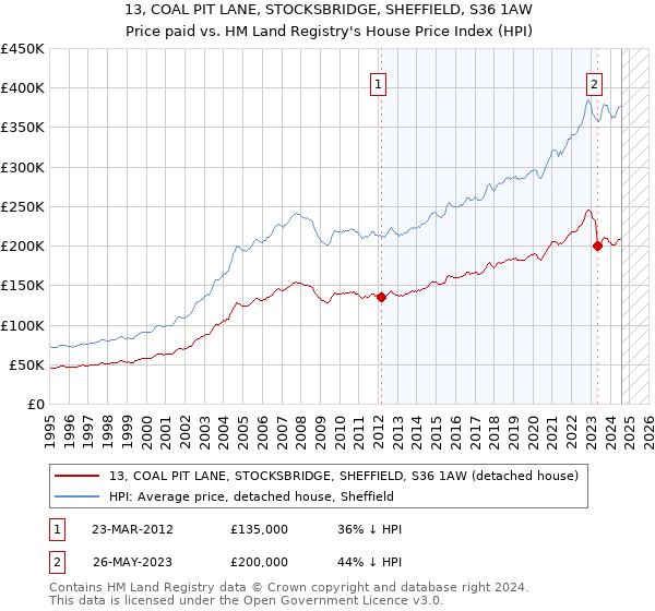 13, COAL PIT LANE, STOCKSBRIDGE, SHEFFIELD, S36 1AW: Price paid vs HM Land Registry's House Price Index