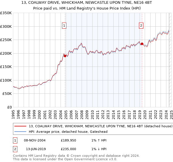 13, COALWAY DRIVE, WHICKHAM, NEWCASTLE UPON TYNE, NE16 4BT: Price paid vs HM Land Registry's House Price Index