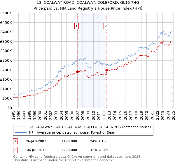 13, COALWAY ROAD, COALWAY, COLEFORD, GL16 7HG: Price paid vs HM Land Registry's House Price Index