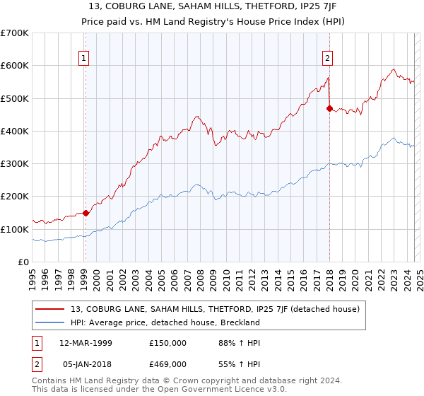 13, COBURG LANE, SAHAM HILLS, THETFORD, IP25 7JF: Price paid vs HM Land Registry's House Price Index