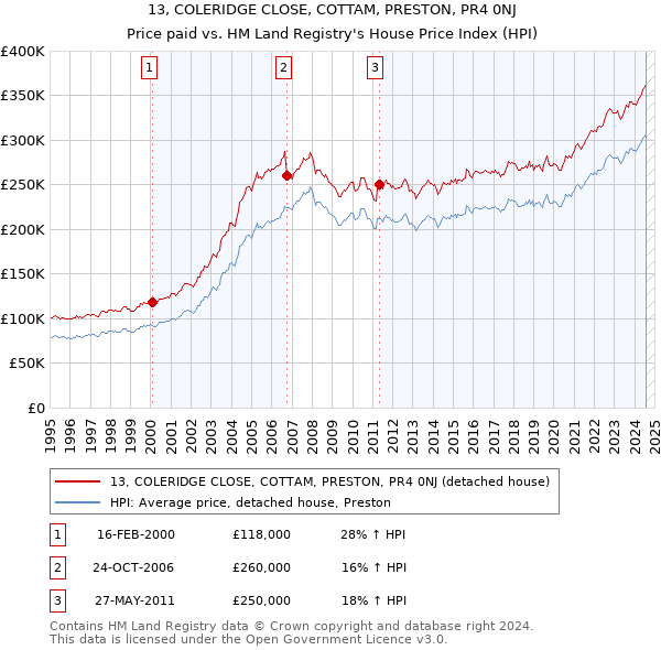 13, COLERIDGE CLOSE, COTTAM, PRESTON, PR4 0NJ: Price paid vs HM Land Registry's House Price Index