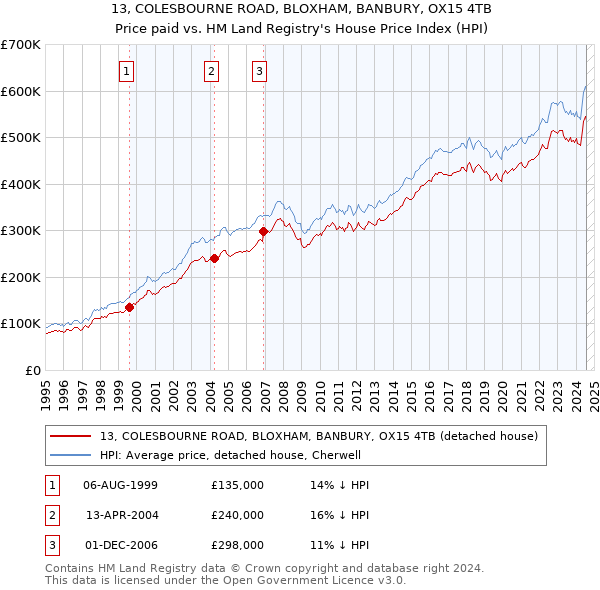 13, COLESBOURNE ROAD, BLOXHAM, BANBURY, OX15 4TB: Price paid vs HM Land Registry's House Price Index