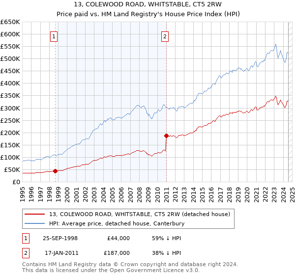 13, COLEWOOD ROAD, WHITSTABLE, CT5 2RW: Price paid vs HM Land Registry's House Price Index