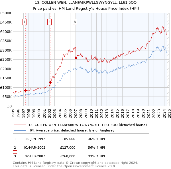 13, COLLEN WEN, LLANFAIRPWLLGWYNGYLL, LL61 5QQ: Price paid vs HM Land Registry's House Price Index