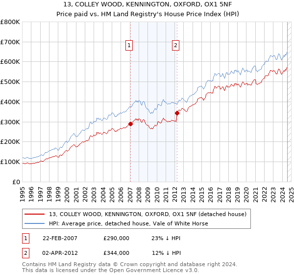 13, COLLEY WOOD, KENNINGTON, OXFORD, OX1 5NF: Price paid vs HM Land Registry's House Price Index