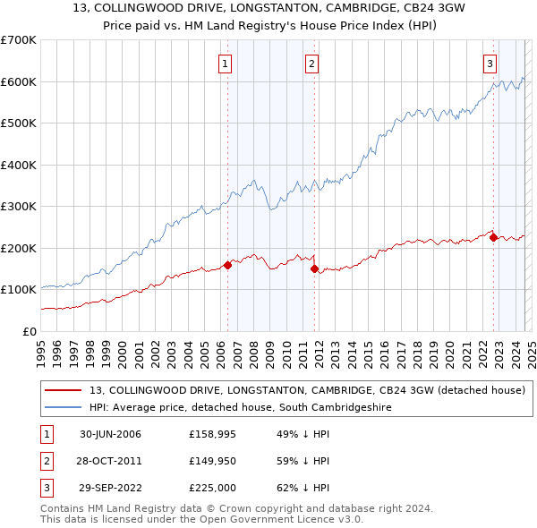 13, COLLINGWOOD DRIVE, LONGSTANTON, CAMBRIDGE, CB24 3GW: Price paid vs HM Land Registry's House Price Index