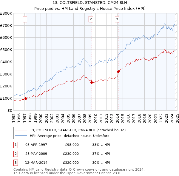 13, COLTSFIELD, STANSTED, CM24 8LH: Price paid vs HM Land Registry's House Price Index