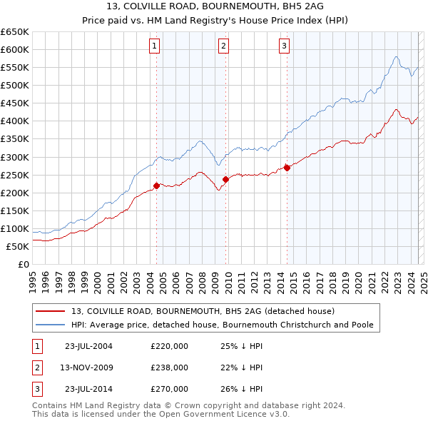 13, COLVILLE ROAD, BOURNEMOUTH, BH5 2AG: Price paid vs HM Land Registry's House Price Index