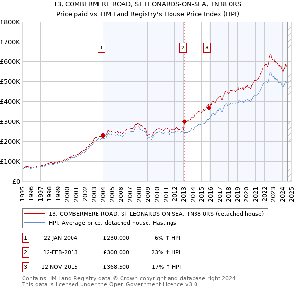 13, COMBERMERE ROAD, ST LEONARDS-ON-SEA, TN38 0RS: Price paid vs HM Land Registry's House Price Index