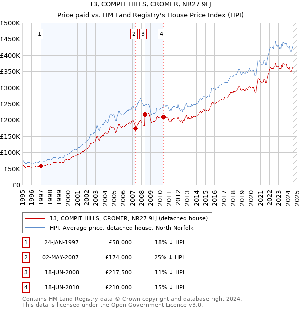 13, COMPIT HILLS, CROMER, NR27 9LJ: Price paid vs HM Land Registry's House Price Index