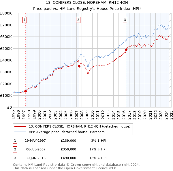 13, CONIFERS CLOSE, HORSHAM, RH12 4QH: Price paid vs HM Land Registry's House Price Index