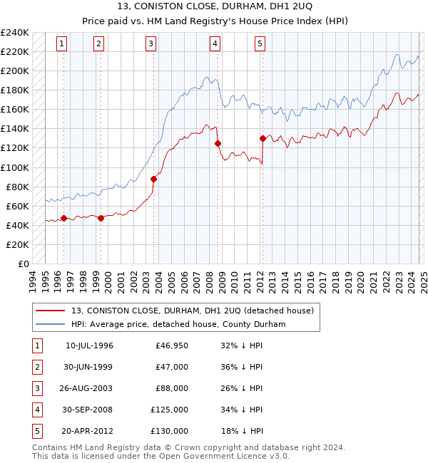 13, CONISTON CLOSE, DURHAM, DH1 2UQ: Price paid vs HM Land Registry's House Price Index