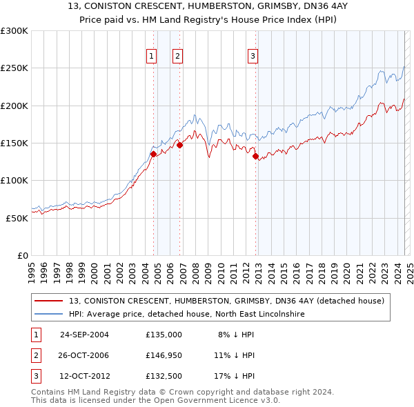 13, CONISTON CRESCENT, HUMBERSTON, GRIMSBY, DN36 4AY: Price paid vs HM Land Registry's House Price Index