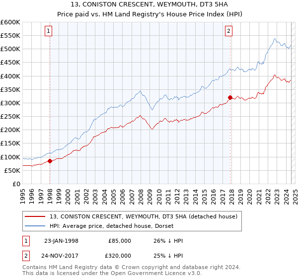 13, CONISTON CRESCENT, WEYMOUTH, DT3 5HA: Price paid vs HM Land Registry's House Price Index