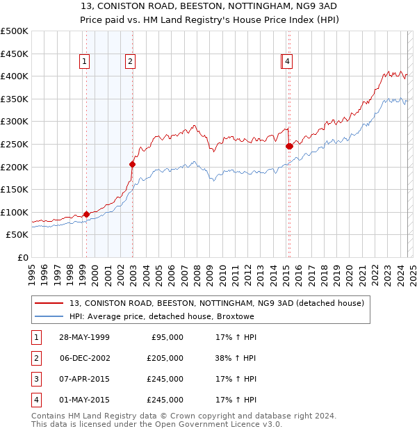 13, CONISTON ROAD, BEESTON, NOTTINGHAM, NG9 3AD: Price paid vs HM Land Registry's House Price Index