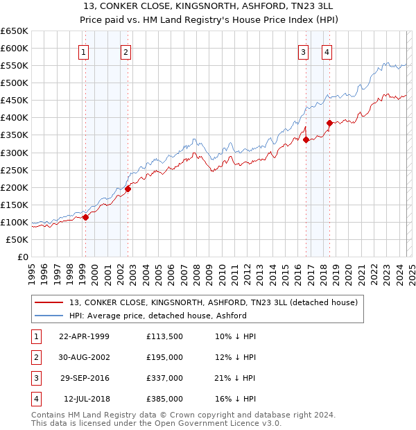 13, CONKER CLOSE, KINGSNORTH, ASHFORD, TN23 3LL: Price paid vs HM Land Registry's House Price Index