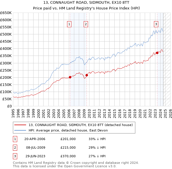 13, CONNAUGHT ROAD, SIDMOUTH, EX10 8TT: Price paid vs HM Land Registry's House Price Index