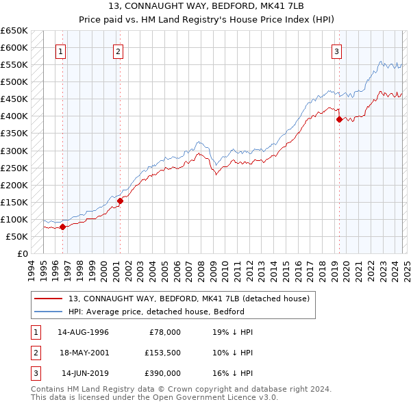 13, CONNAUGHT WAY, BEDFORD, MK41 7LB: Price paid vs HM Land Registry's House Price Index