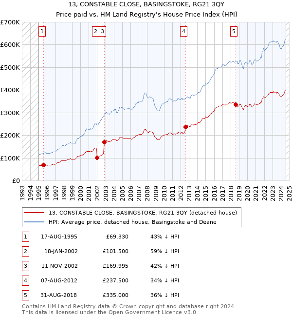 13, CONSTABLE CLOSE, BASINGSTOKE, RG21 3QY: Price paid vs HM Land Registry's House Price Index