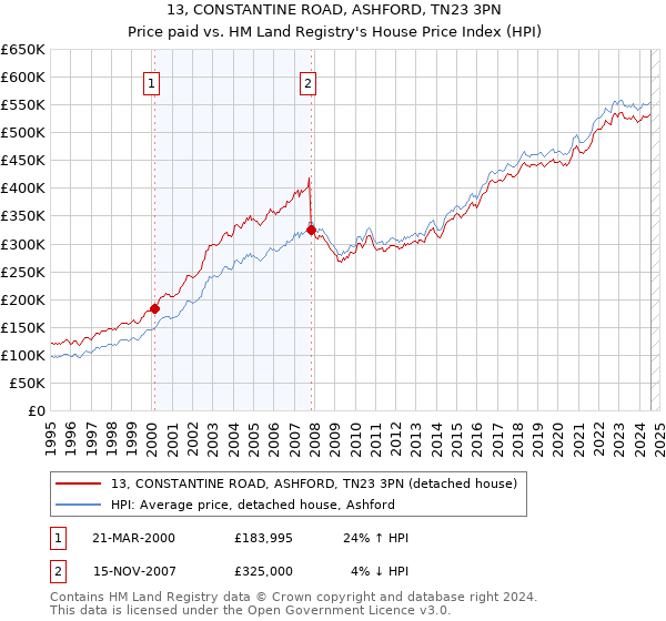 13, CONSTANTINE ROAD, ASHFORD, TN23 3PN: Price paid vs HM Land Registry's House Price Index