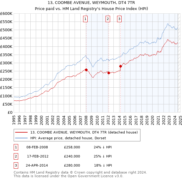 13, COOMBE AVENUE, WEYMOUTH, DT4 7TR: Price paid vs HM Land Registry's House Price Index