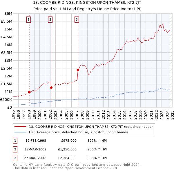 13, COOMBE RIDINGS, KINGSTON UPON THAMES, KT2 7JT: Price paid vs HM Land Registry's House Price Index