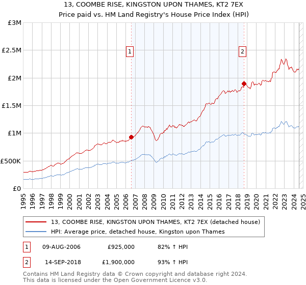 13, COOMBE RISE, KINGSTON UPON THAMES, KT2 7EX: Price paid vs HM Land Registry's House Price Index