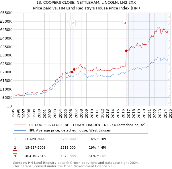 13, COOPERS CLOSE, NETTLEHAM, LINCOLN, LN2 2XX: Price paid vs HM Land Registry's House Price Index