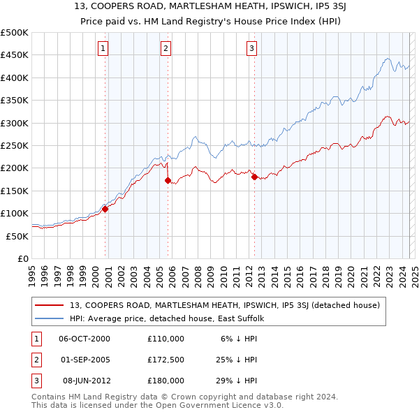 13, COOPERS ROAD, MARTLESHAM HEATH, IPSWICH, IP5 3SJ: Price paid vs HM Land Registry's House Price Index