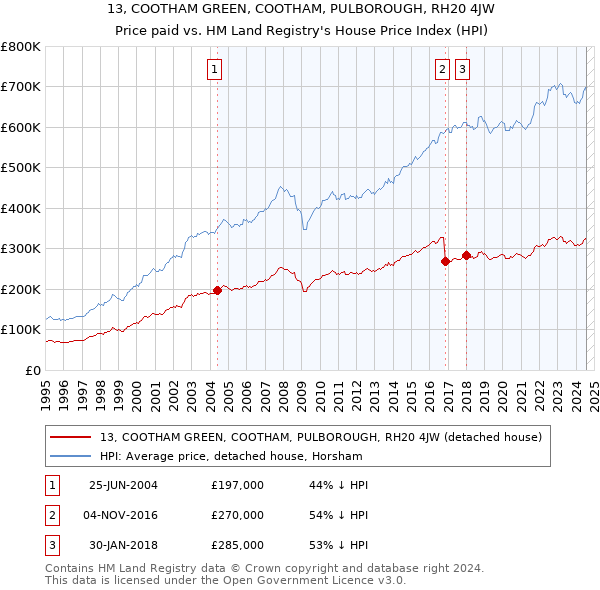 13, COOTHAM GREEN, COOTHAM, PULBOROUGH, RH20 4JW: Price paid vs HM Land Registry's House Price Index