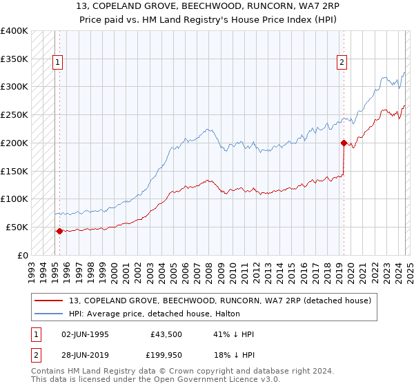 13, COPELAND GROVE, BEECHWOOD, RUNCORN, WA7 2RP: Price paid vs HM Land Registry's House Price Index