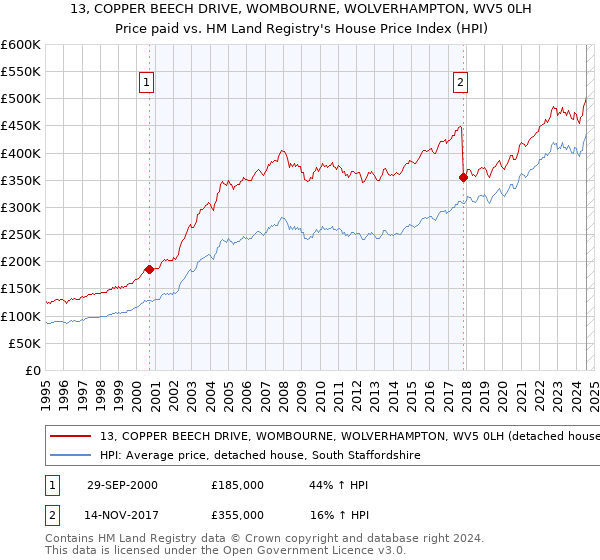 13, COPPER BEECH DRIVE, WOMBOURNE, WOLVERHAMPTON, WV5 0LH: Price paid vs HM Land Registry's House Price Index