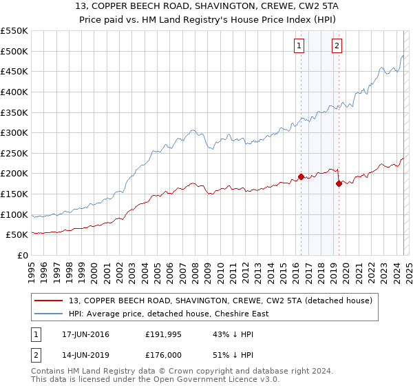 13, COPPER BEECH ROAD, SHAVINGTON, CREWE, CW2 5TA: Price paid vs HM Land Registry's House Price Index