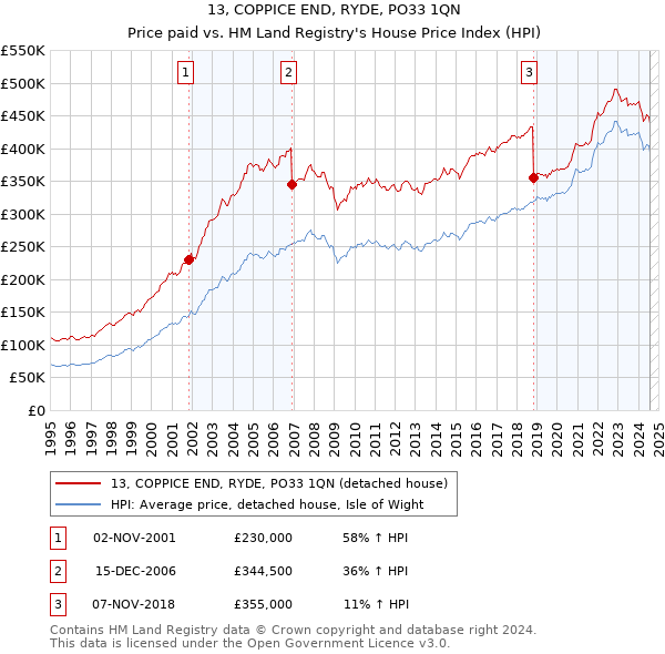 13, COPPICE END, RYDE, PO33 1QN: Price paid vs HM Land Registry's House Price Index