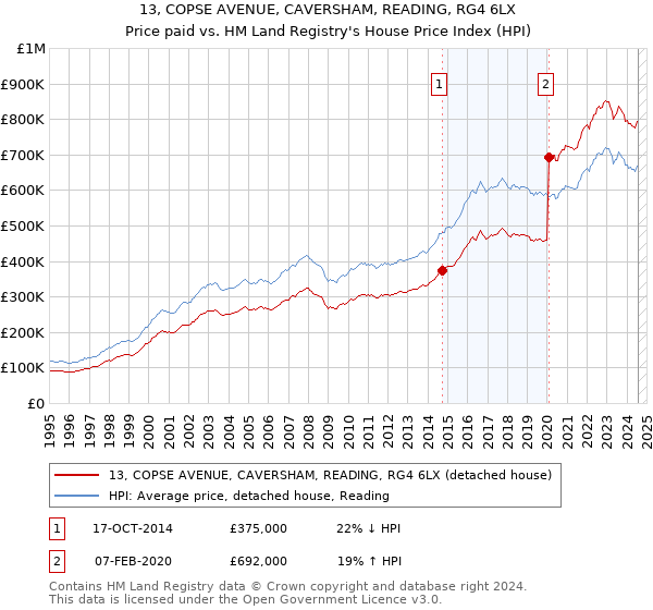 13, COPSE AVENUE, CAVERSHAM, READING, RG4 6LX: Price paid vs HM Land Registry's House Price Index