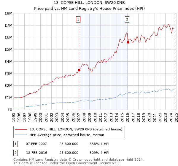 13, COPSE HILL, LONDON, SW20 0NB: Price paid vs HM Land Registry's House Price Index